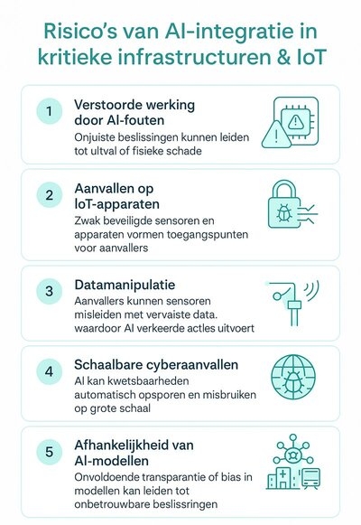Infographic over de risico's van AI-integratie in kritieke infrastructuren en IoT