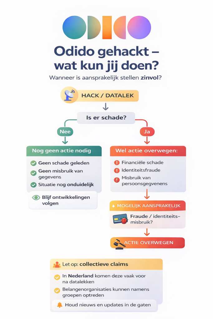 Infographic over of het zinvol is om Odido via een massaclaim aansprakelijk te stellen voor de datalek