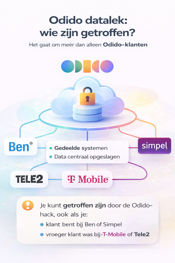 Infographic die visualiseert dat ook de gegevens van klanten van Ben en Simpel, maar ook oud-klanten van T-Mobile en Tele2 mogelijk zijn buitgemaakt bij de Odido-hack