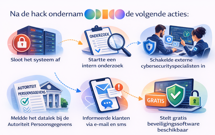Infographic over de acties die Odido na de cyberaanval ondernam