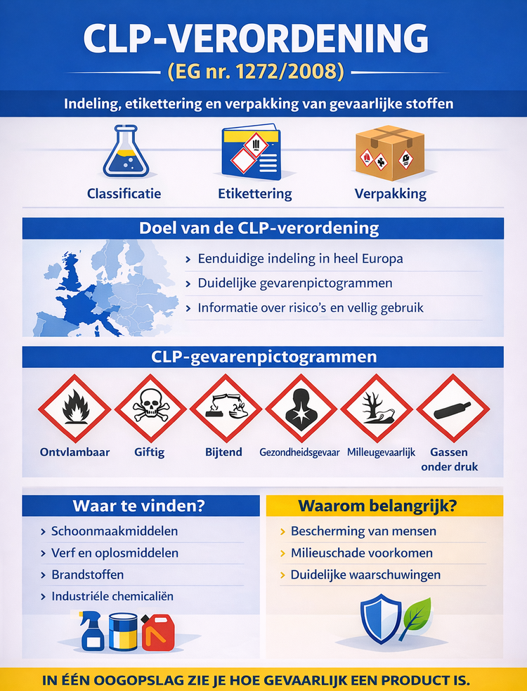 Infographic over de CLP-verordening. Chemische stoffenclassificatie is onderdeel van CLP